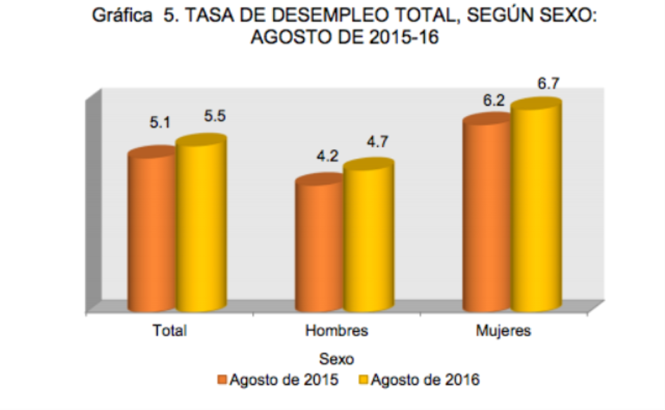 Desempleo en Panamá pasa de 5 1 a 5 5 Economía Agencia de