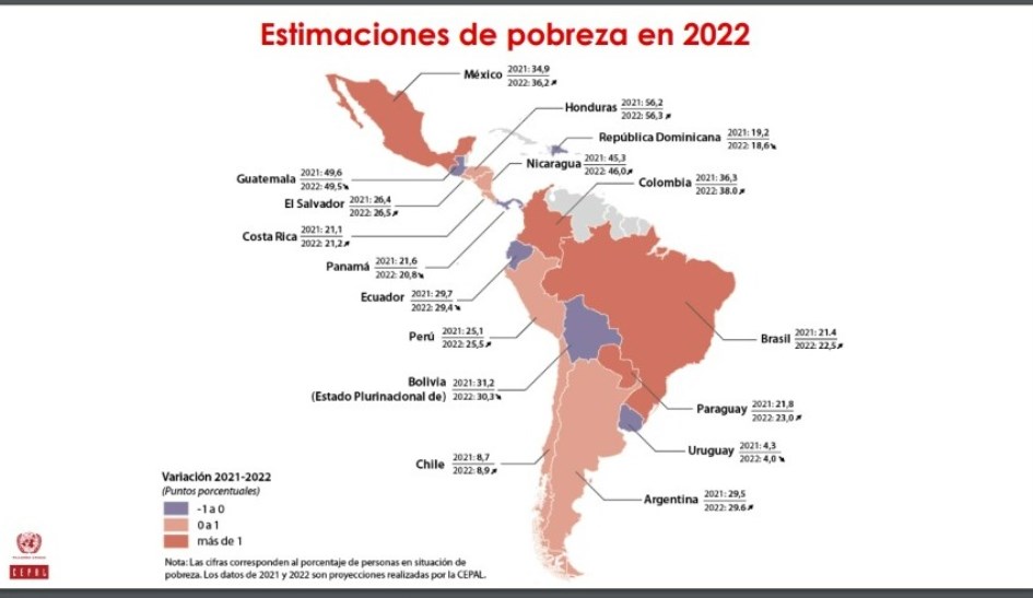Panamá Reduce La Pobreza Mientras En Latinoamérica Aumenta Según Cepal Economía Agencia De 7403