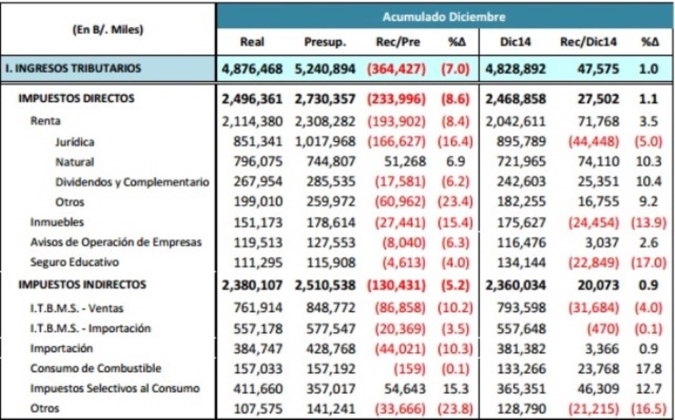 Ingresos Tributarios Se Quedan Cortos En Lo Presupuestado - Inf ...